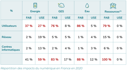 « Impacts environnementaux du numérique en France » - Collectif d’experts - 23 juin 2020. Source : GreenIT.fr