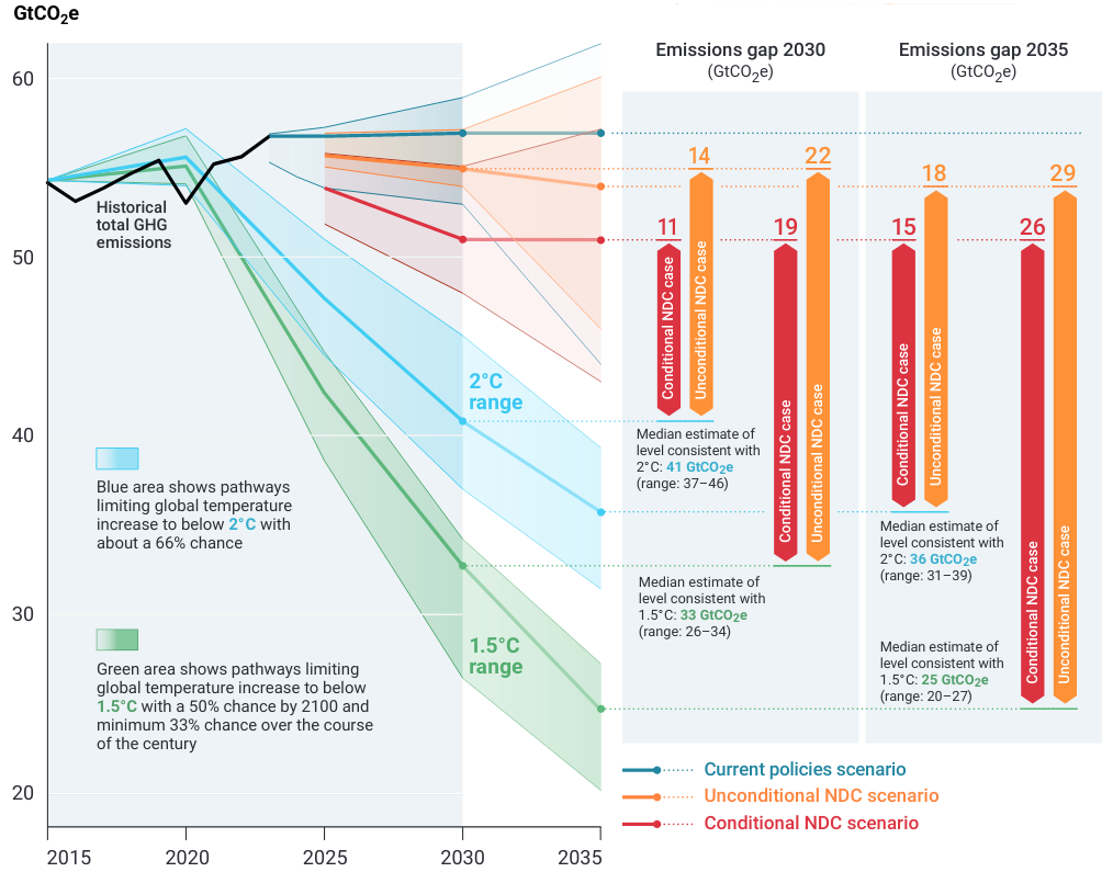 Emissions Gap Report 2022 de United Nations Environment Programme