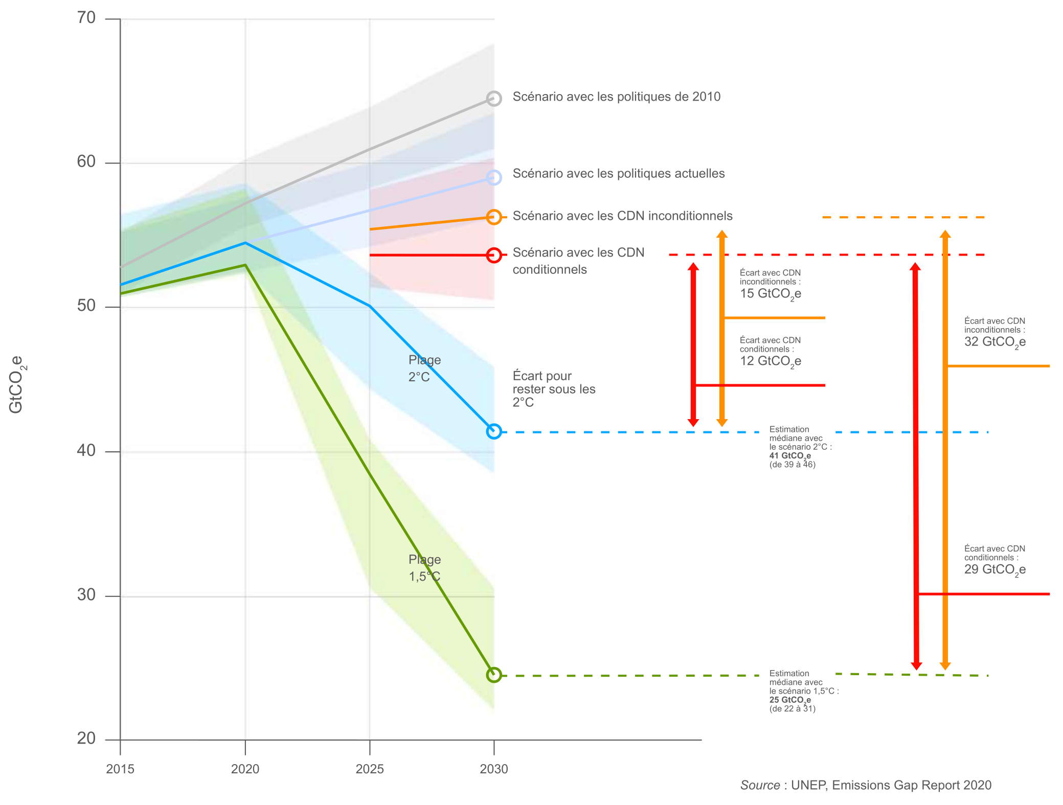 Emissions Gap Report 2020 de United Nations Environment Programme