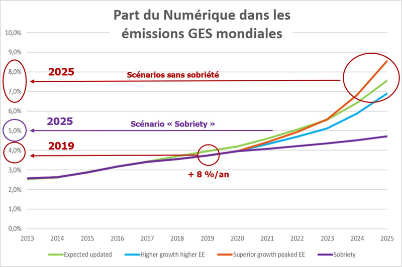 Évolution 2013-2025 de la part du numérique dans les émissions de GES mondiales. Source : (The Shift Project, 2018)