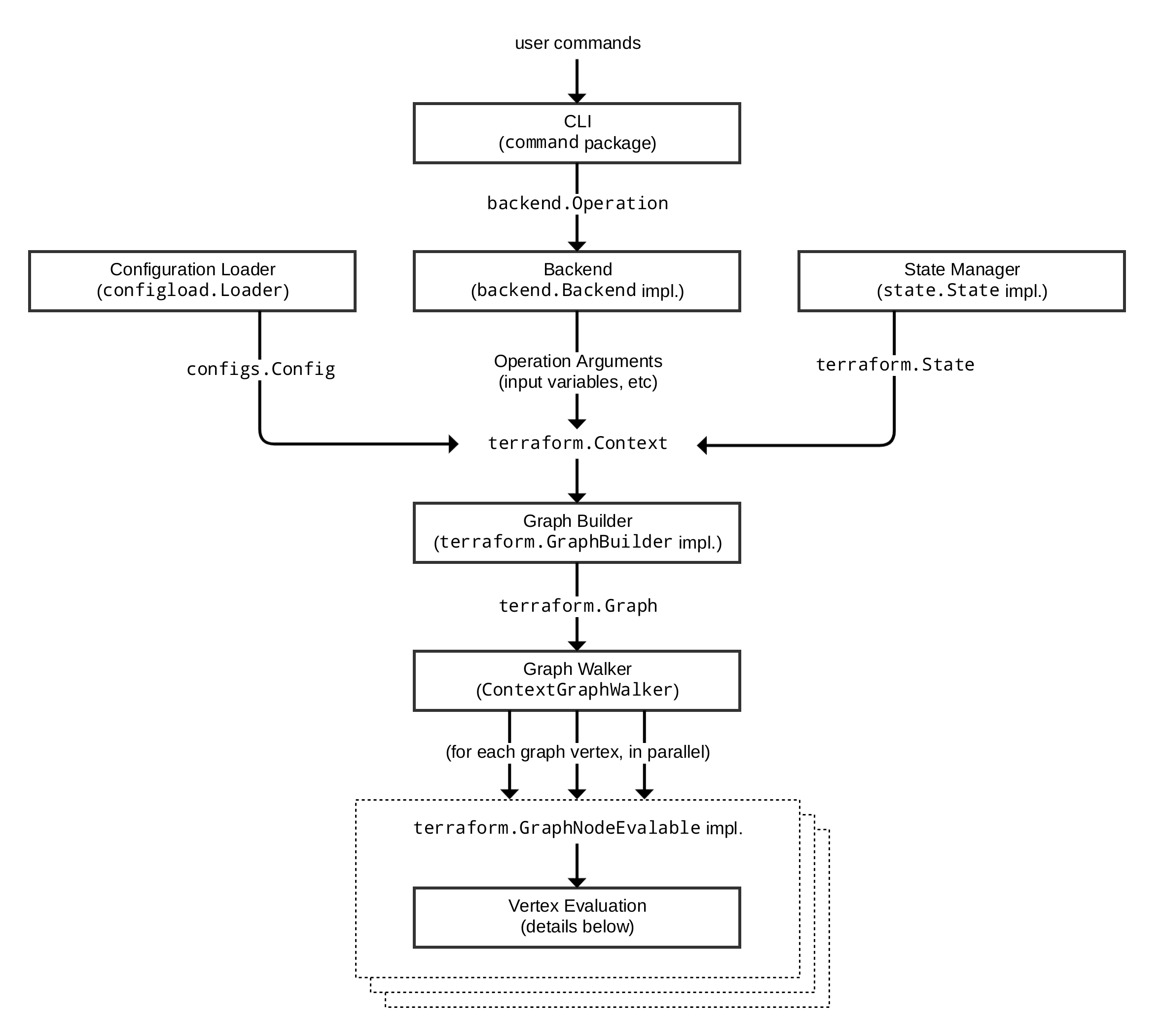 Terraform Architecture Diagram, described in text below