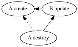 Replace dependency, dependency is create_before_destroy